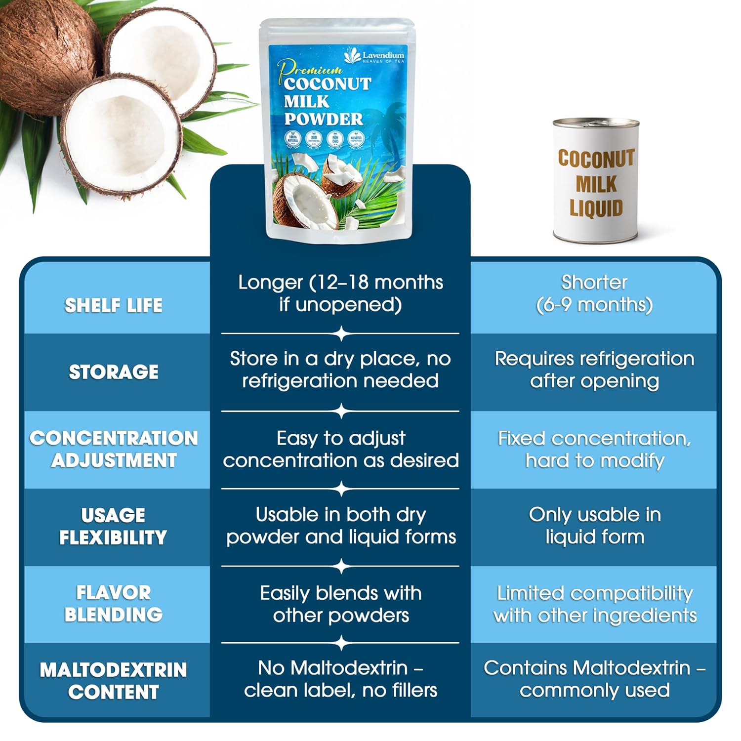 20 oz Coconut Milk Powder, 100% Natural, Unsweetened, Perfect for Cake, Coffee, Tea, Creamer Alternative, No Additives, No Gluten, Vegetarian
